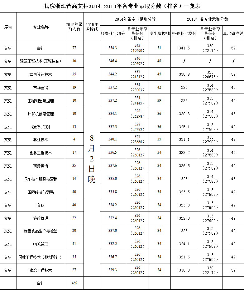 2014-2013年我院浙江普高文科录取分数一览表