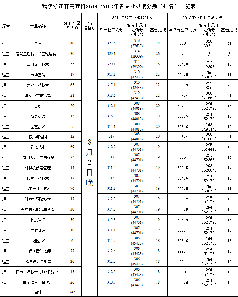 2014-2013年我院浙江普高理科录取分数一览表