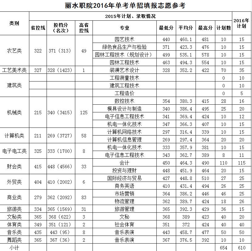 2015年单考单招各类别分专业录取分数（排名）一览表