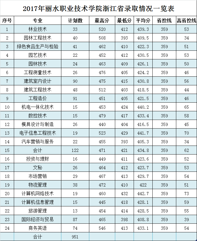 2017年我校浙江普高录取分数一览表