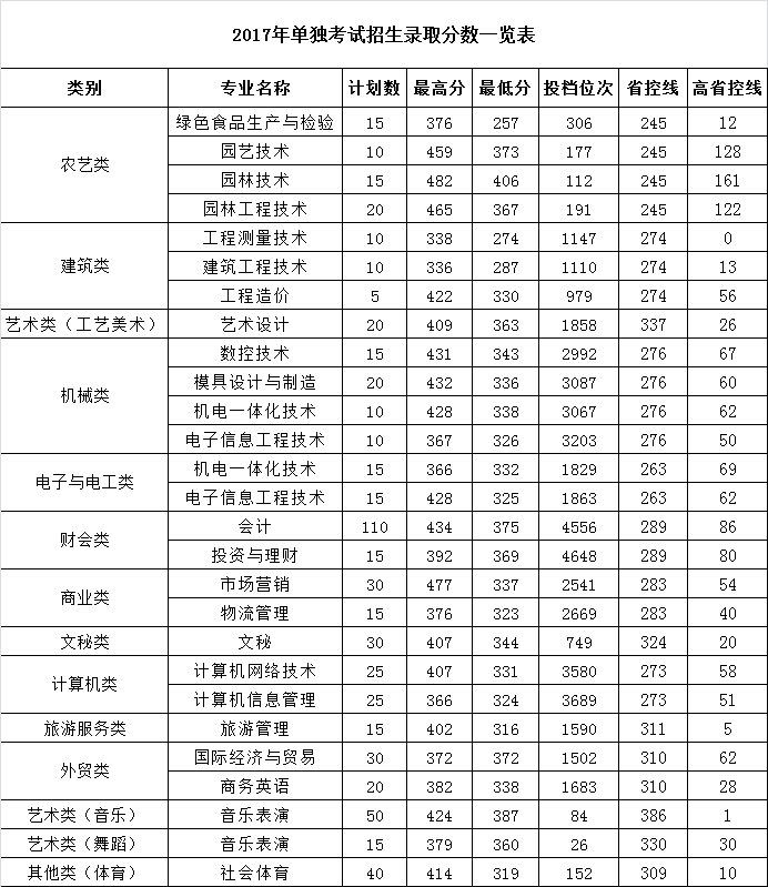 2017年我校单独考试招生录取分数一览表