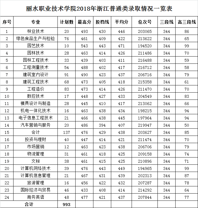 丽水职业技术学院2018年浙江省普通类录取情况一览表