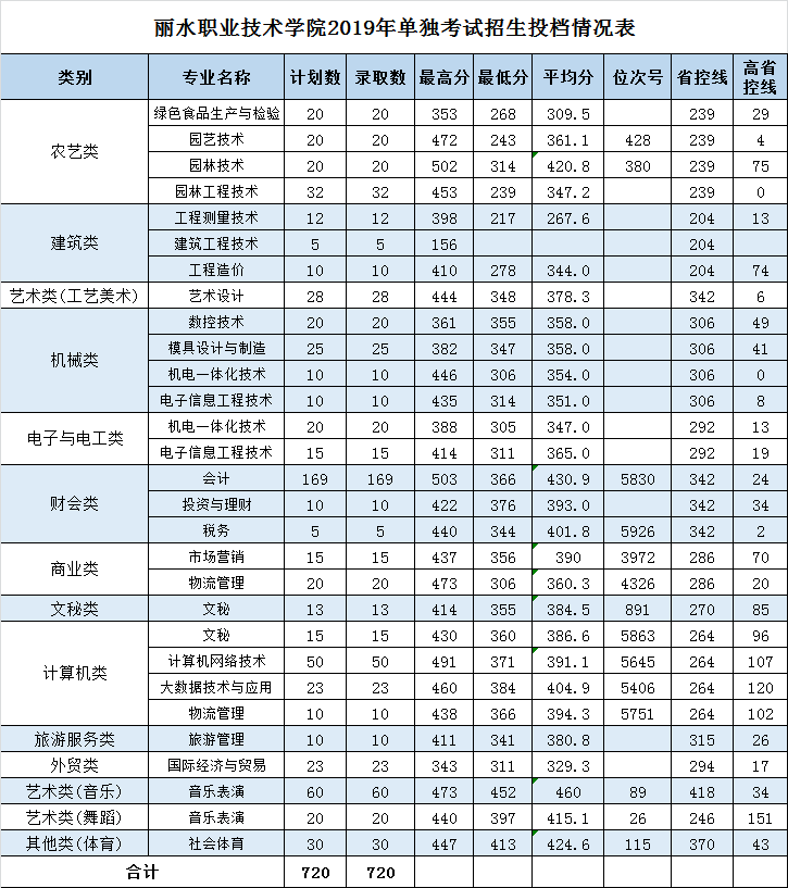 2019年我校单独考试招生录取分数一览表