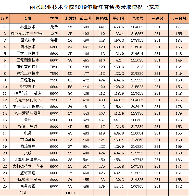 2019年我校浙江省普通类录取情况一览表