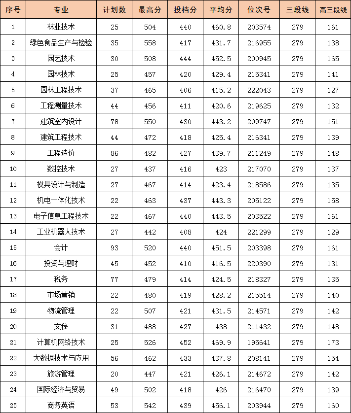 2020年我校浙江省普通类录取情况一览表
