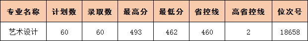 2020年我校浙江省艺术类第二批录取情况一览表