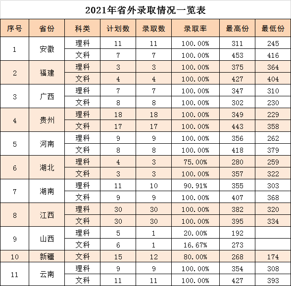 2021年我校省外录取情况一览表
