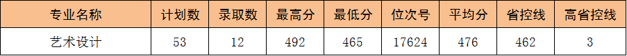 2021年我校浙江省艺术类第二批录取情况一览表