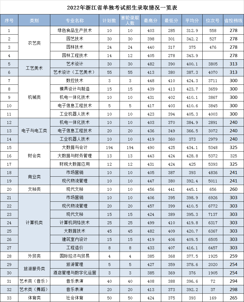 2022年我校单独考试招生录取分数一览表