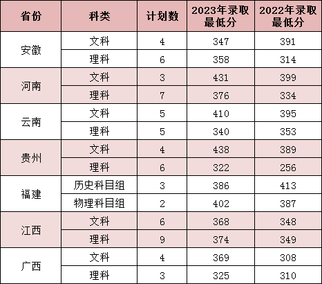 我校省外近两年录取情况一览表（2022年-2023年）