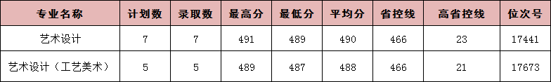2022年我校浙江省艺术类第二批录取情况一览表