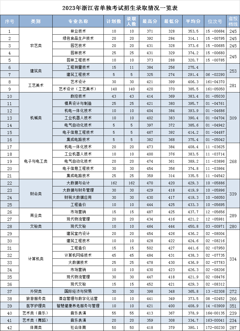 2023年我校单独考试招生录取分数一览表