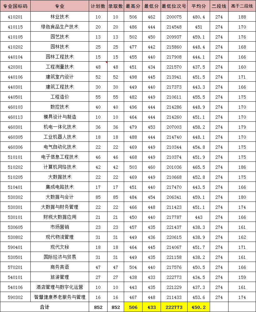 2023年我校浙江省普通类录取情况一览表