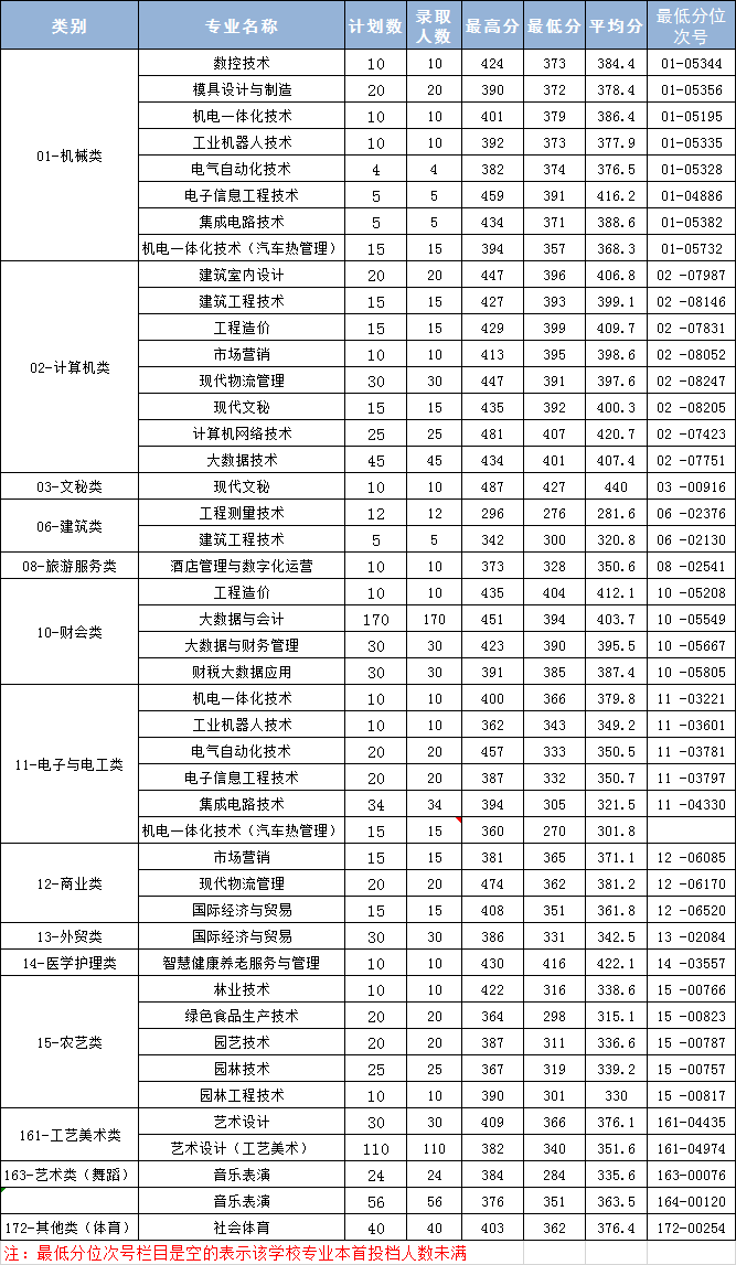 2024年我校单独考试招生录取分数情况表
