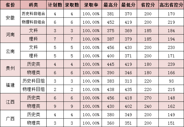 2024年我校省外录取情况一览表