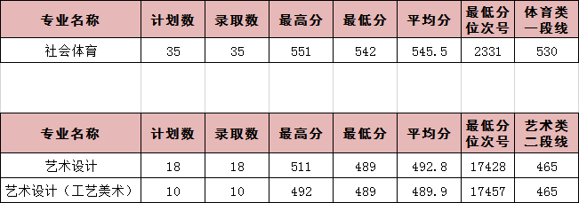 2024年我校浙江省艺体类招生录取分数情况表