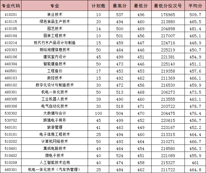 2025年我校浙江省普通类招生录取分数情况表