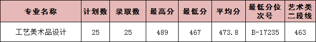2025年我校浙江省艺术类招生录取分数情况表